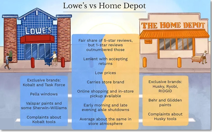 Lowe's vs the home depot comparison